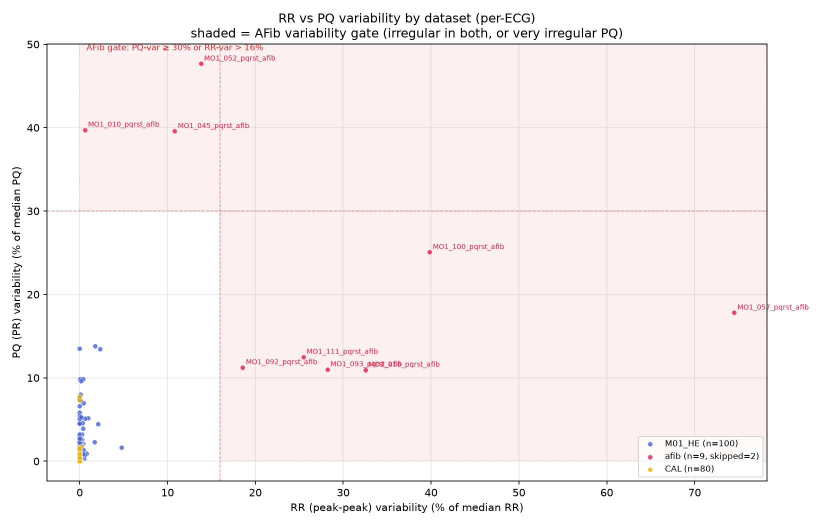 RR vs PQ variability — AFib gate scatter plot