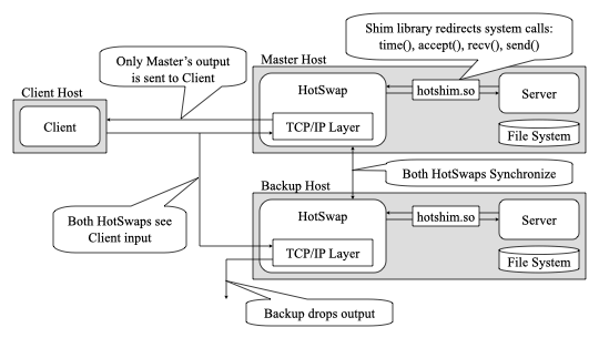 HotSwap architecture: synchronized master and backup hosts preserving client connections